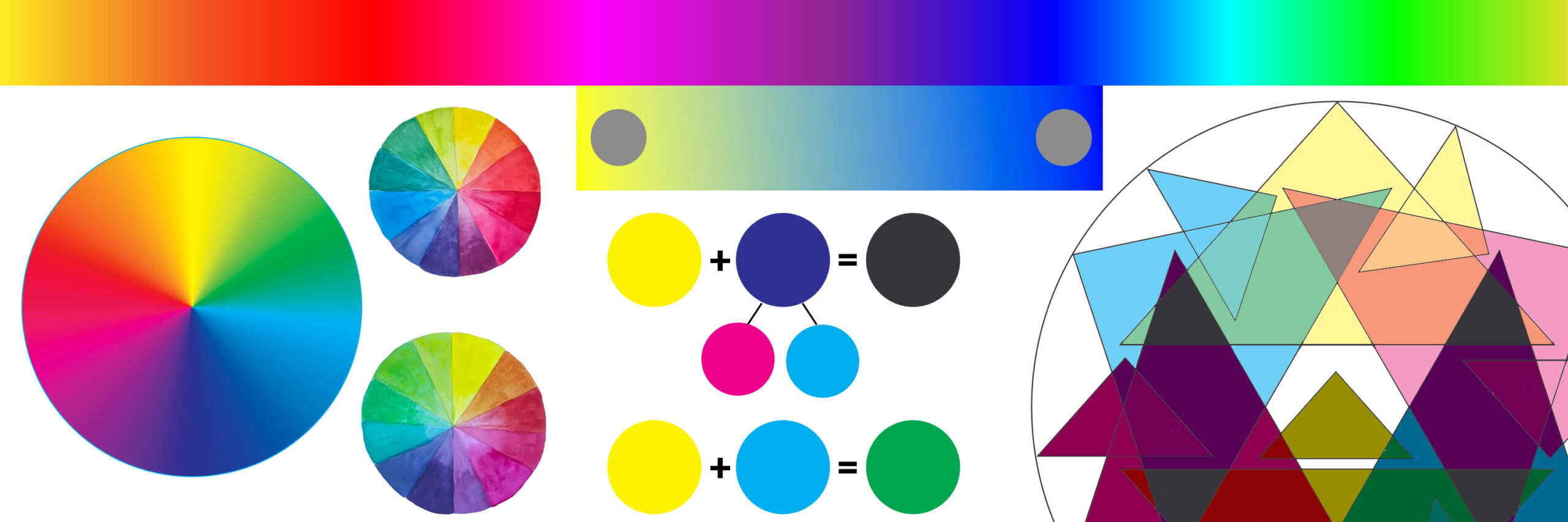 Colour wheels and blending chart