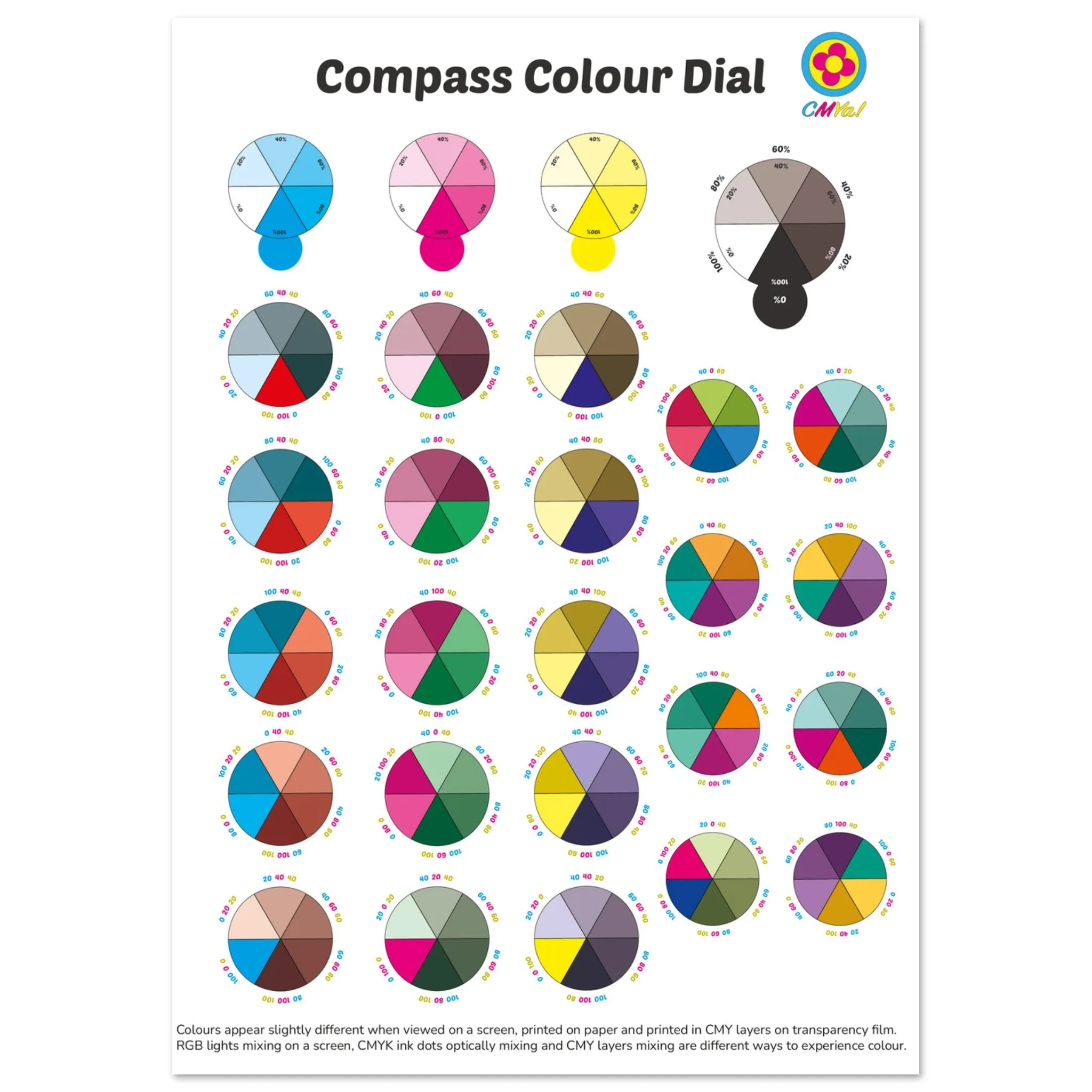 Compass Colour Dial with multiple CMY colour wheels