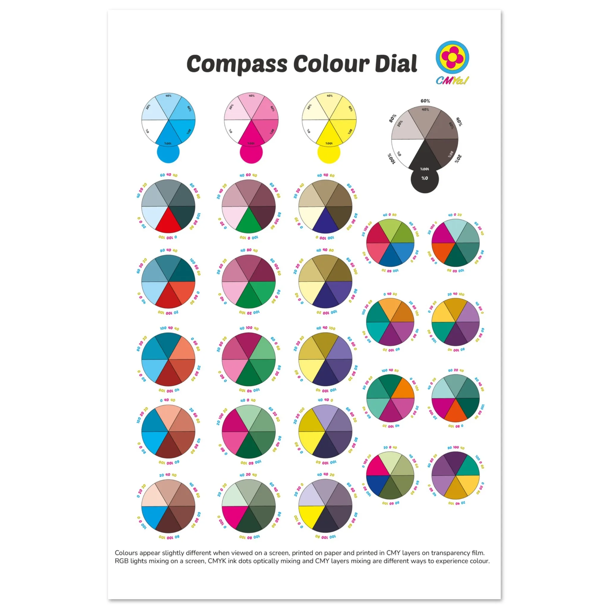 Compass Colour Dial poster with CMYK colour wheels