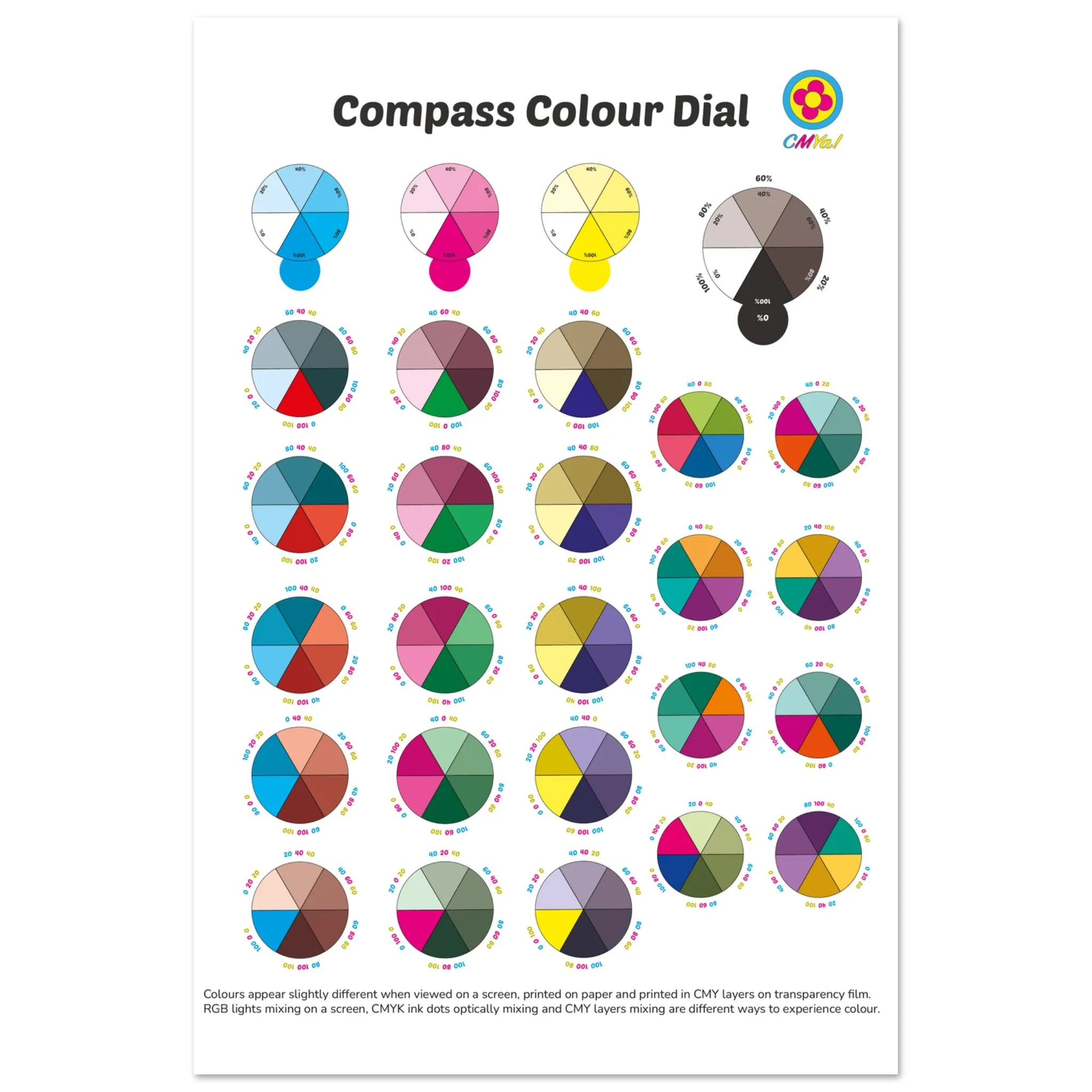 Compass Colour Dial poster with CMY colour wheels