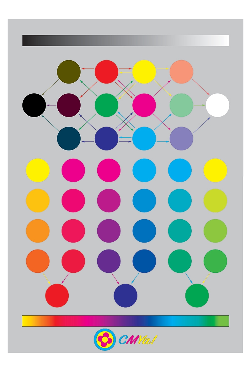 Colour mixing chart with circles and arrows.