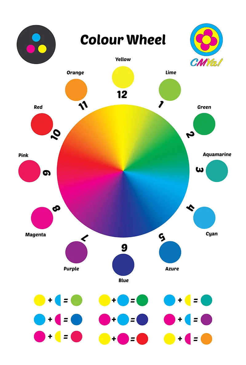 Colour wheel with primary and secondary combinations