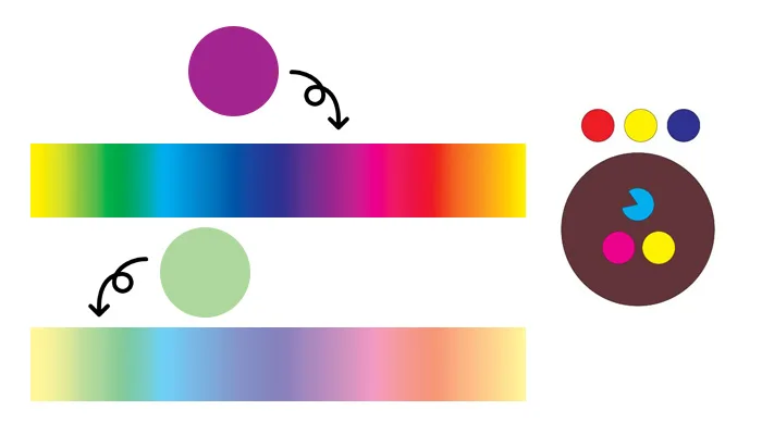 Colour saturation and hue comparison diagram